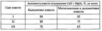 Таблица 1 – Классификация воздушной извести